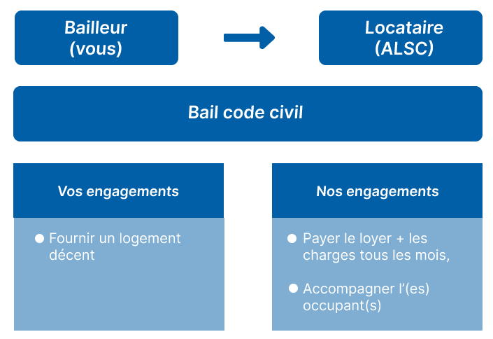 graphique locataires